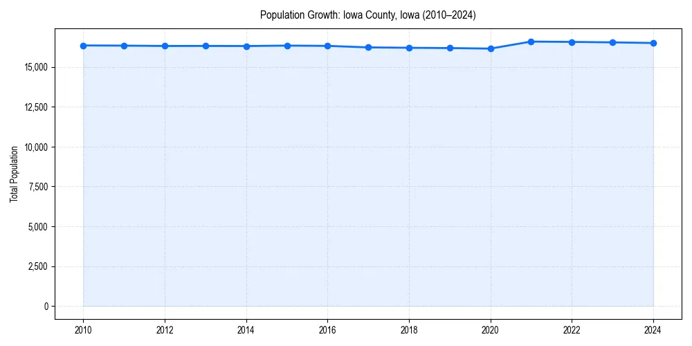 Population trends in 