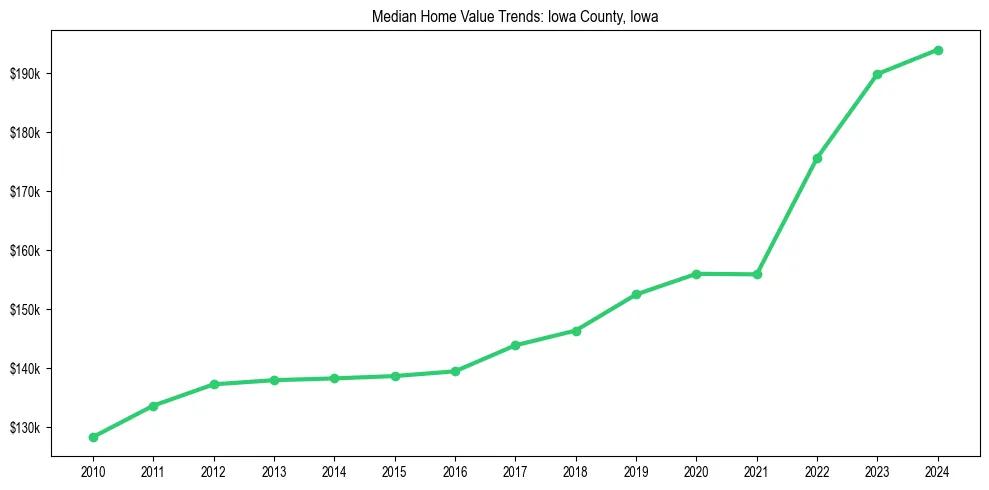 Median property value trends in 
