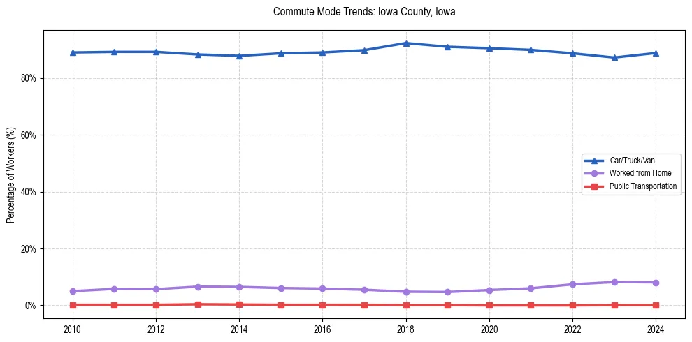 Transportation trends in Iowa County, Iowa