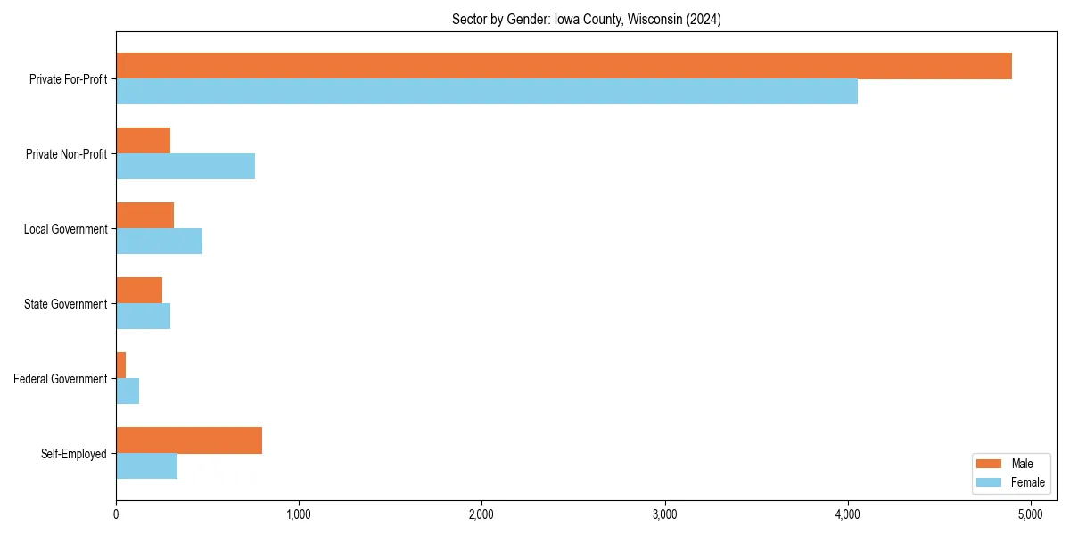 Employment sector breakdown by gender in 