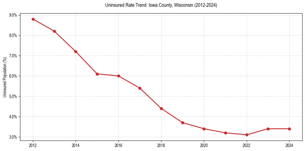 Uninsured trend chart for Iowa County, Wisconsin