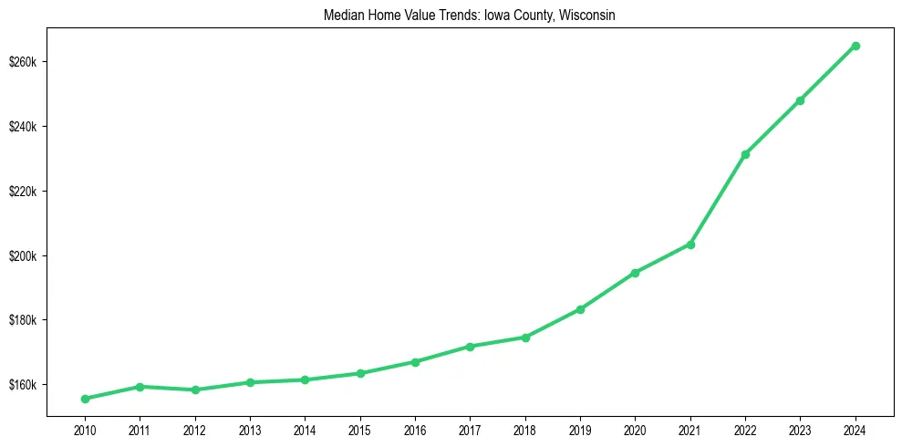 Median property value trends in 