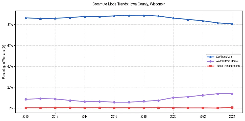 Transportation trends in Iowa County, Wisconsin