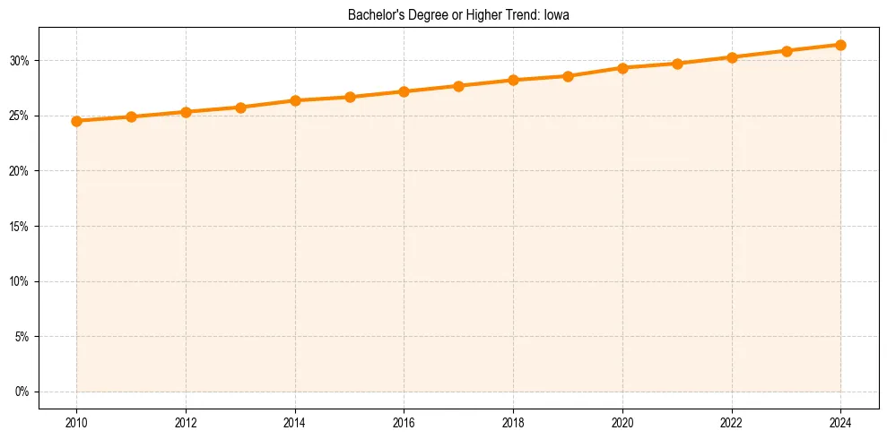 Trend chart showing bachelor degree growth in 