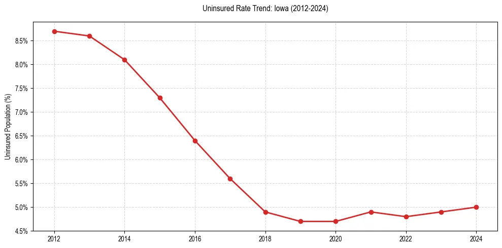 Uninsured trend chart for Iowa