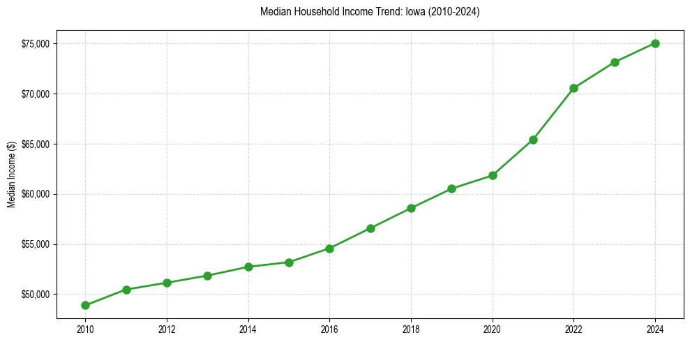 Income trend for 