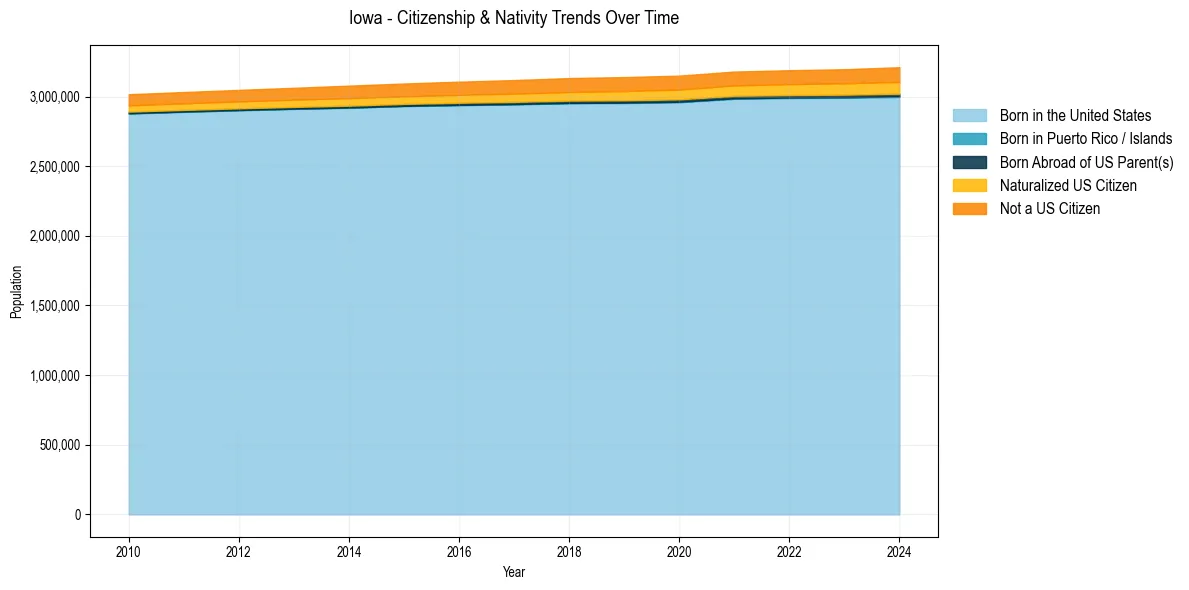 Historical nativity trends for 