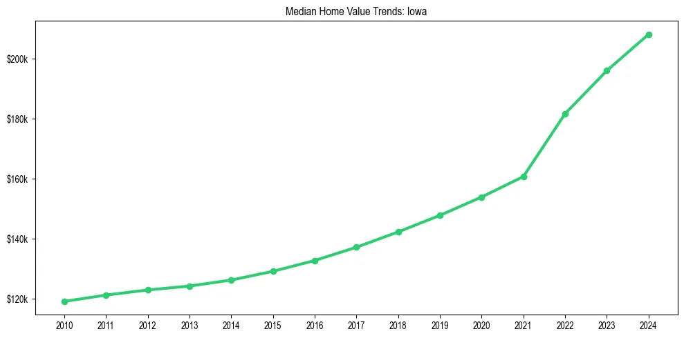 Median property value trends in 