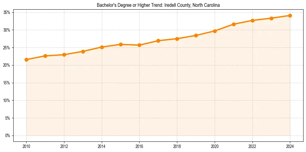 Trend chart showing bachelor degree growth in 