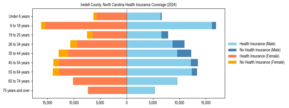 Health insurance pyramid for Iredell County, North Carolina