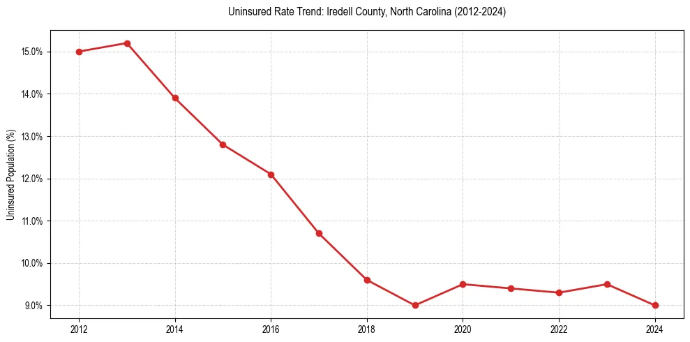Uninsured trend chart for Iredell County, North Carolina