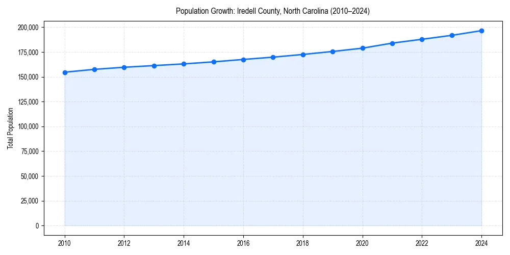 Population trends in 