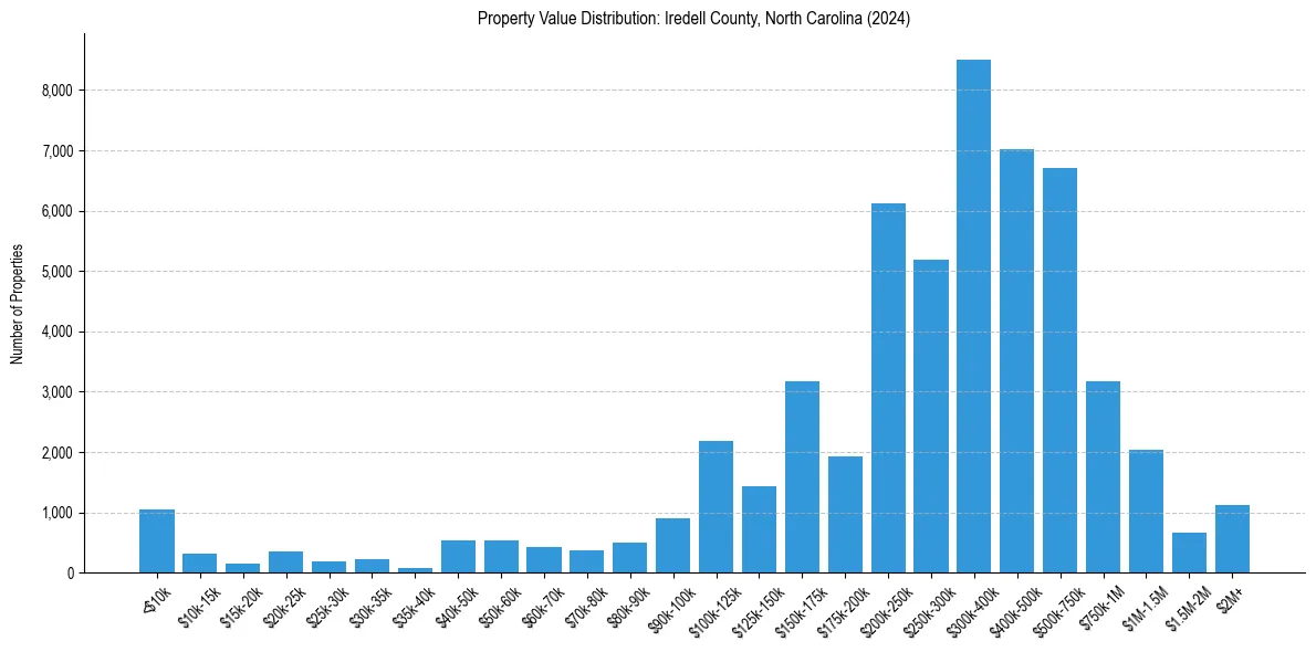 Value Distribution for 