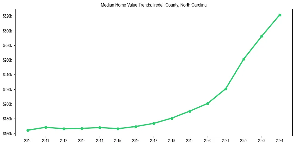 Median property value trends in 