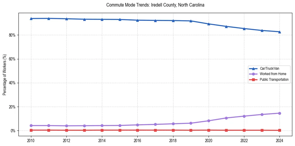Transportation trends in Iredell County, North Carolina