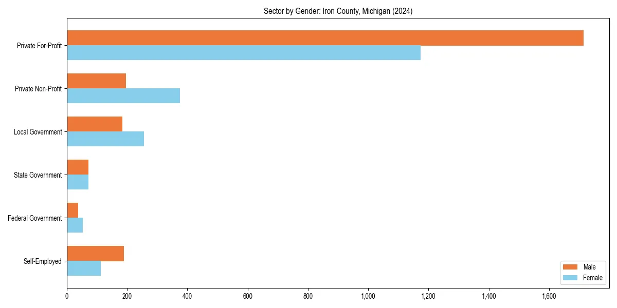 Employment sector breakdown by gender in 