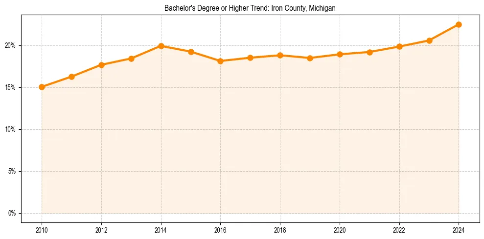 Trend chart showing bachelor degree growth in 
