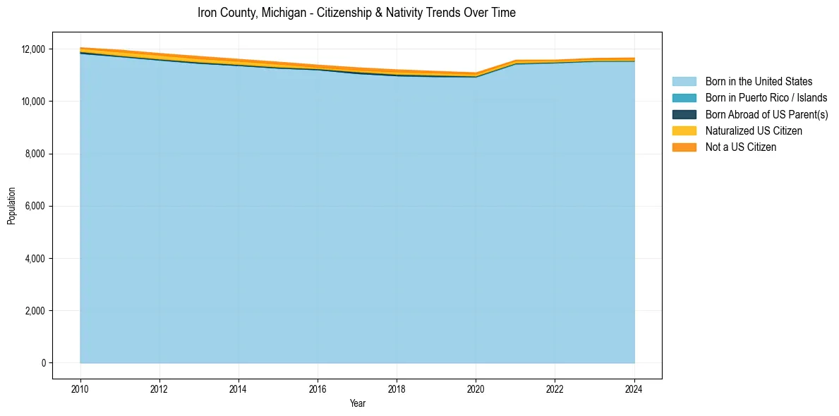 Historical nativity trends for 
