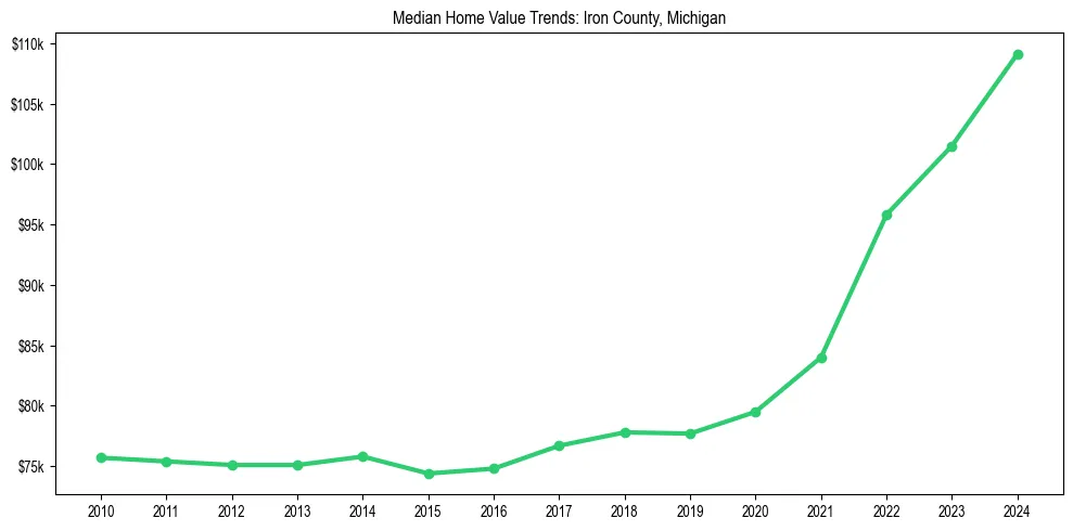 Median property value trends in 