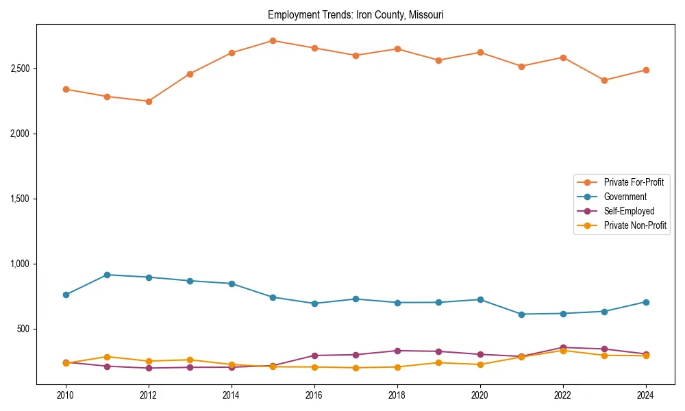 Long-term employment trends in 