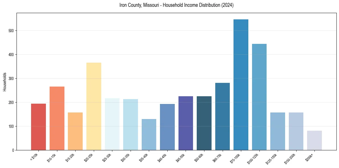 Income Distribution for 