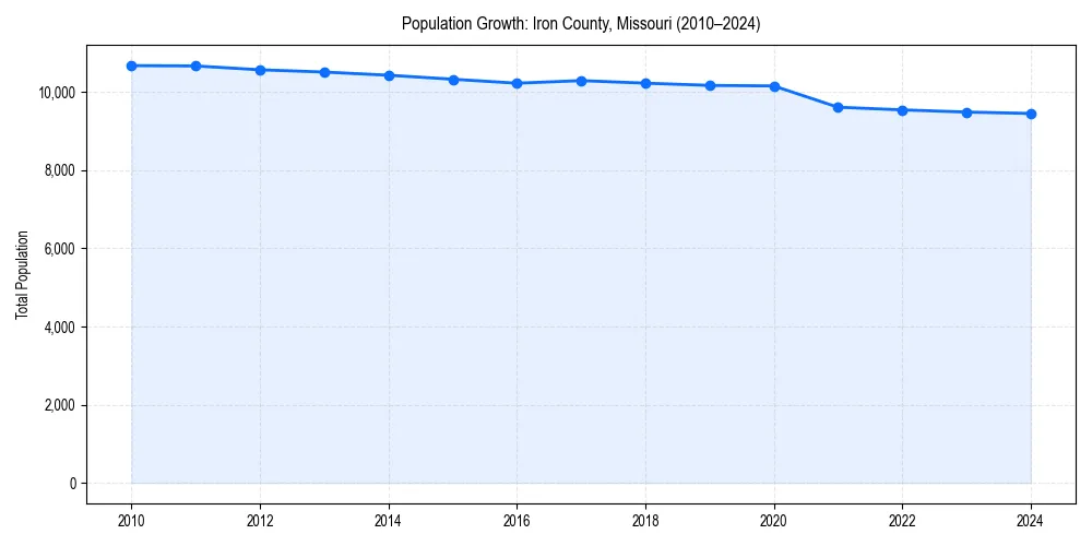 Population trends in 