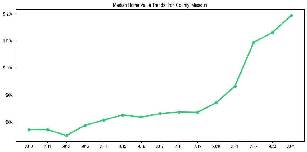 Median property value trends in 