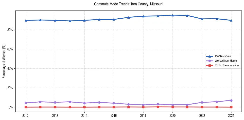 Transportation trends in Iron County, Missouri