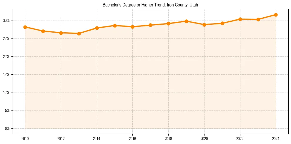Trend chart showing bachelor degree growth in 