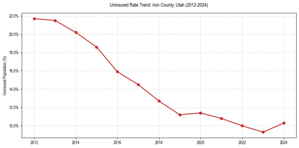 Uninsured trend chart for Iron County, Utah