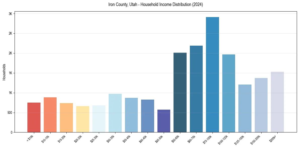 Income Distribution for 