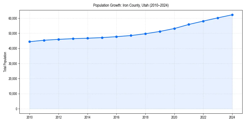 Population trends in 