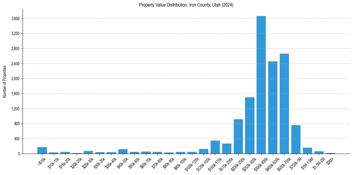 Value Distribution for 