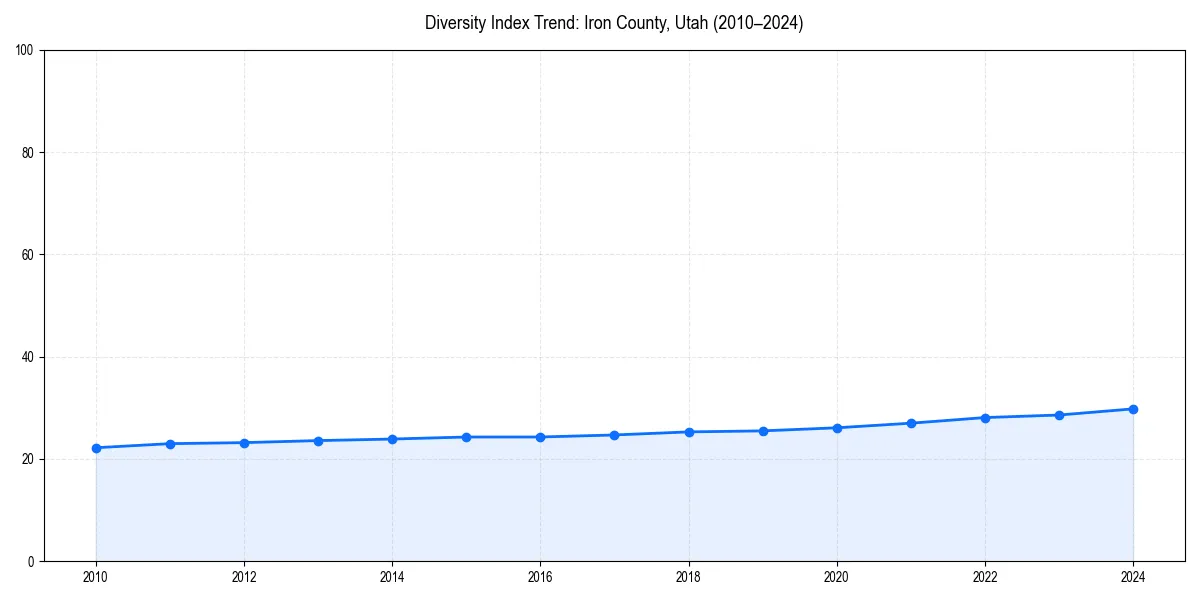 Line chart showing diversity index trends for 