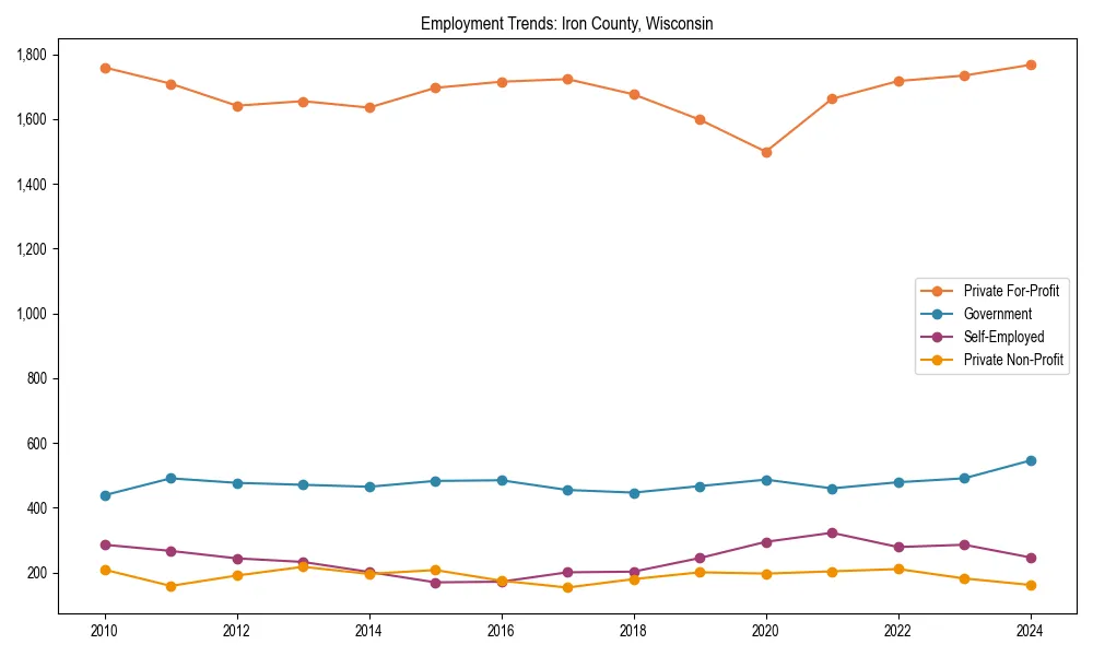 Long-term employment trends in 