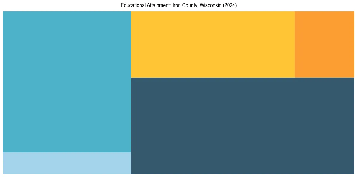 Education Treemap for  in 2024
