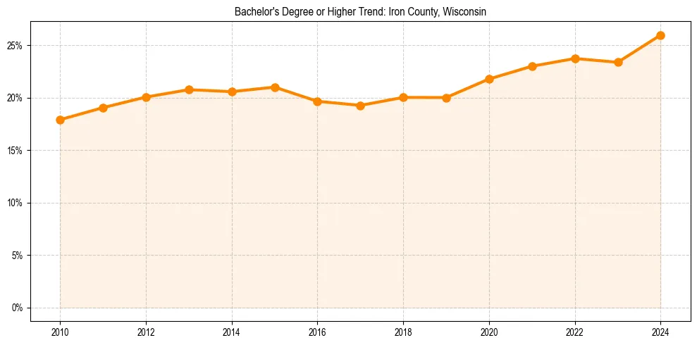 Trend chart showing bachelor degree growth in 