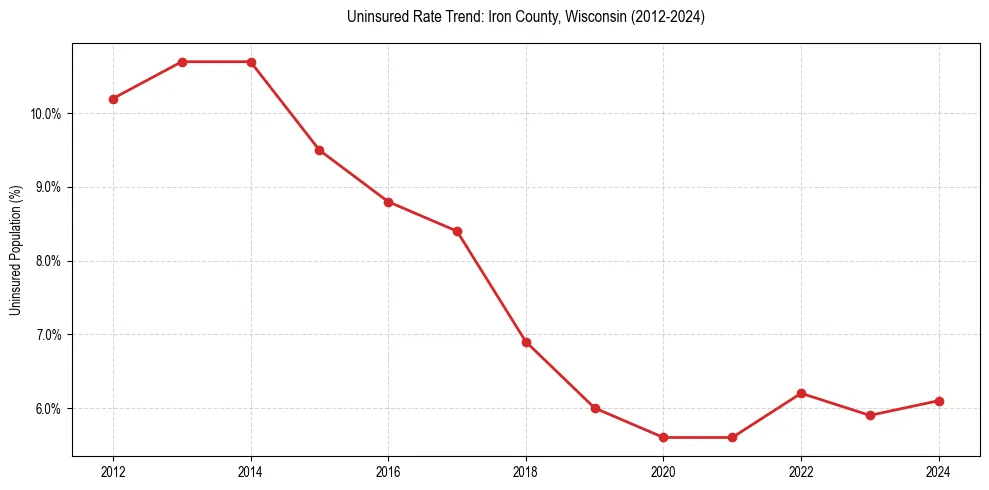 Uninsured trend chart for Iron County, Wisconsin