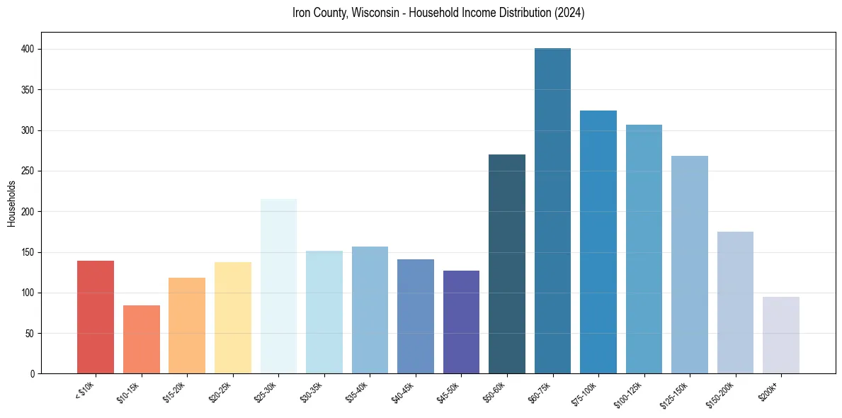 Income Distribution for 