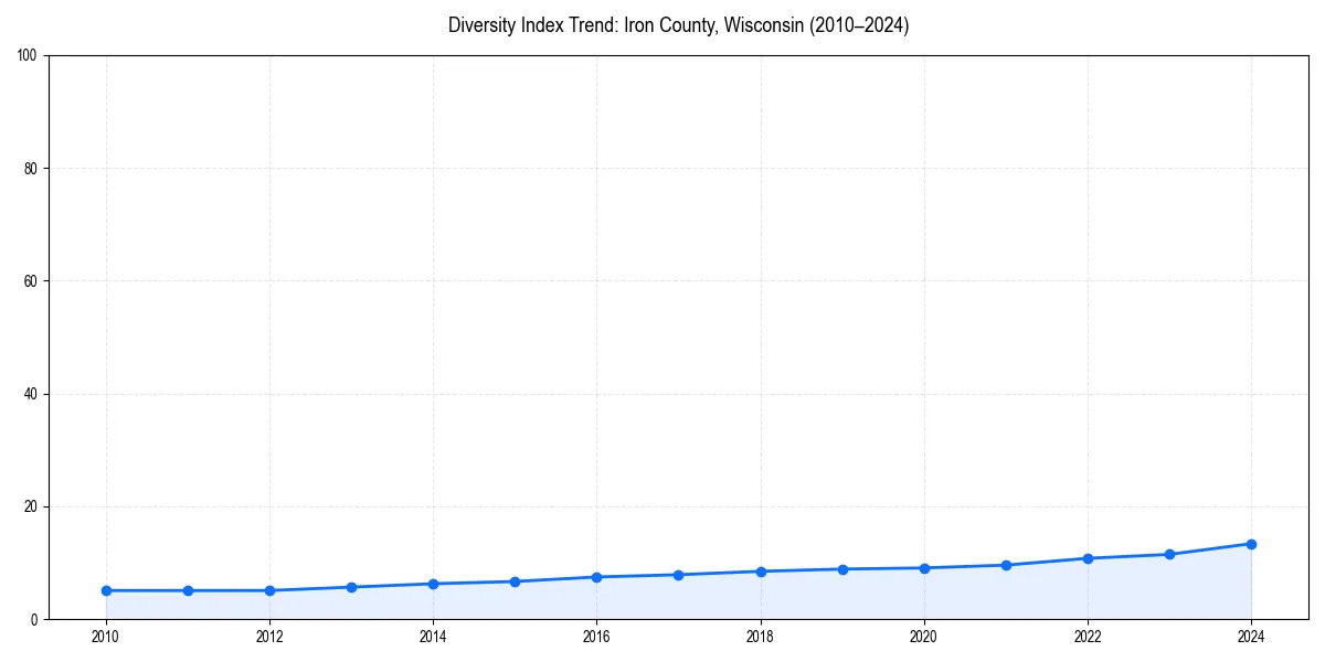 Line chart showing diversity index trends for 