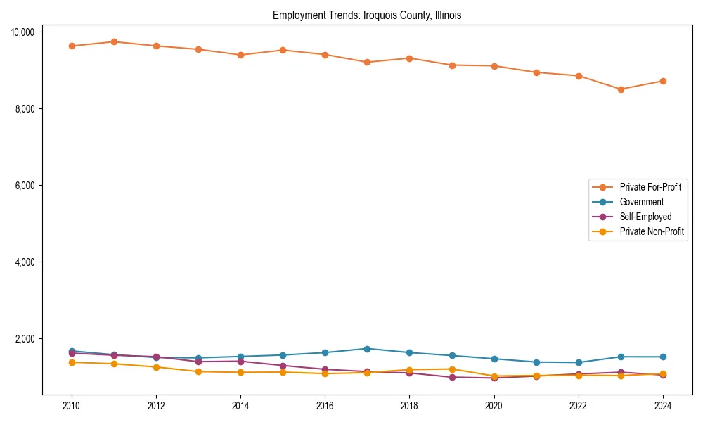 Long-term employment trends in 