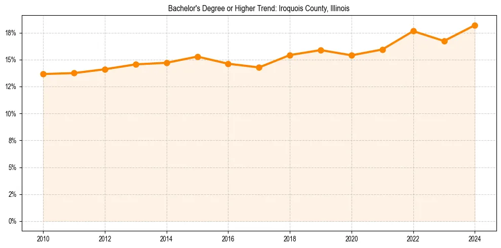 Trend chart showing bachelor degree growth in 