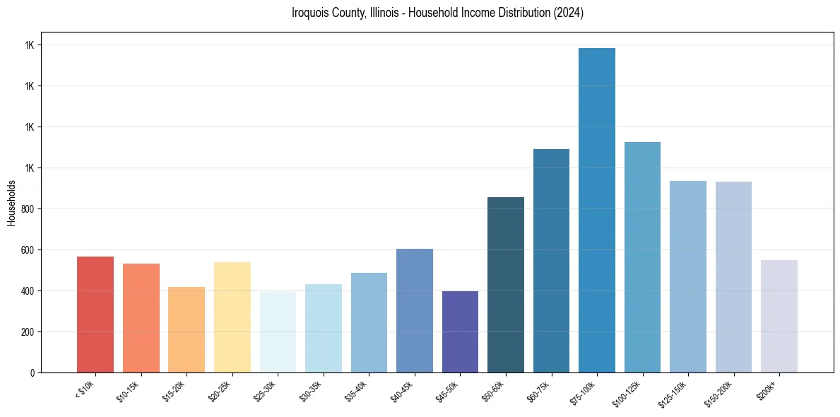 Income Distribution for 