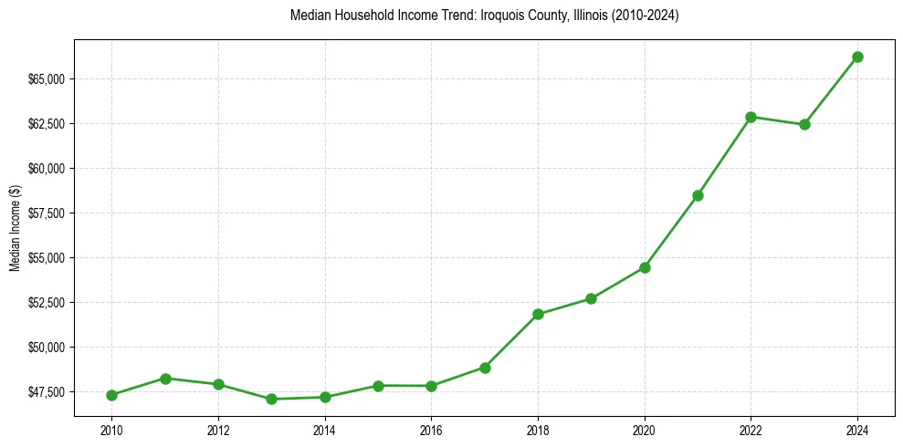 Income trend for 