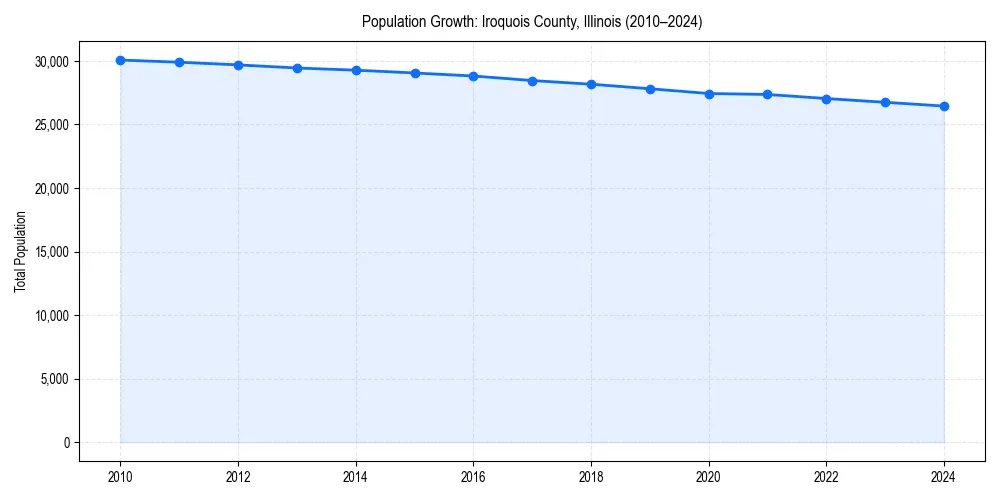 Population trends in 