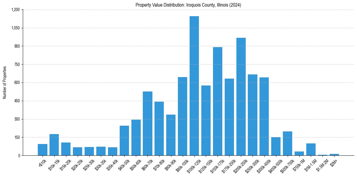 Value Distribution for 