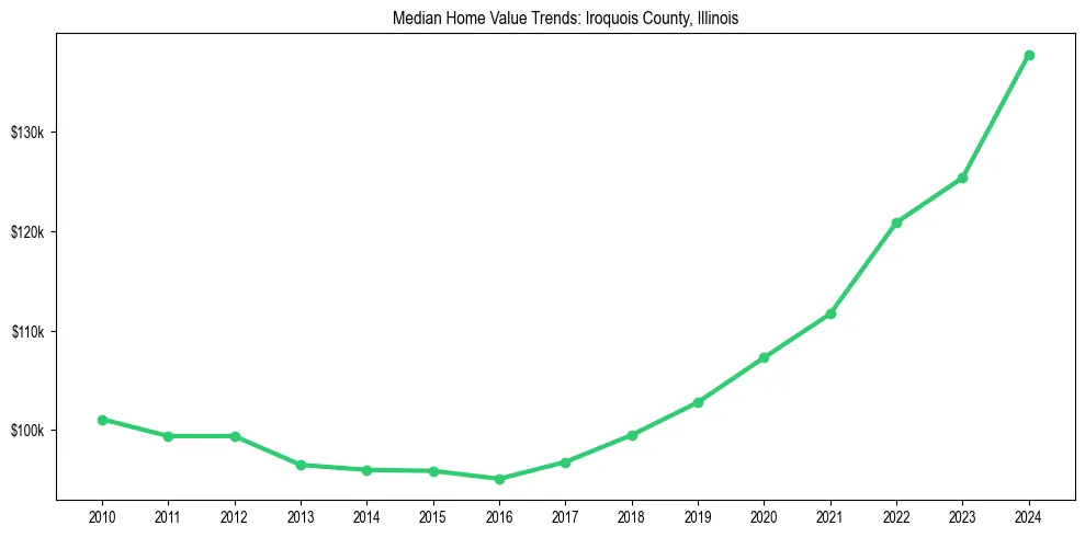 Median property value trends in 