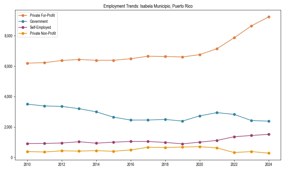 Long-term employment trends in 