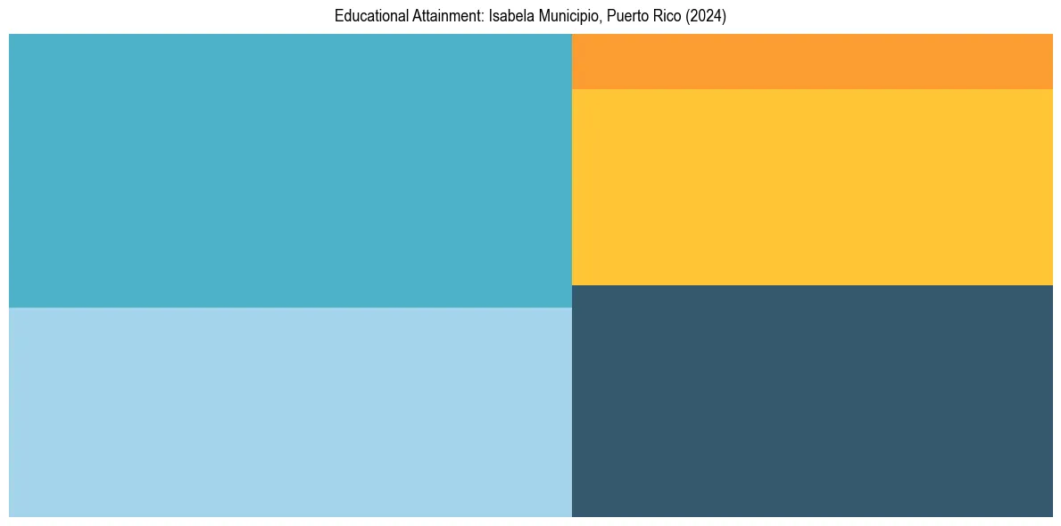Education Treemap for  in 2024