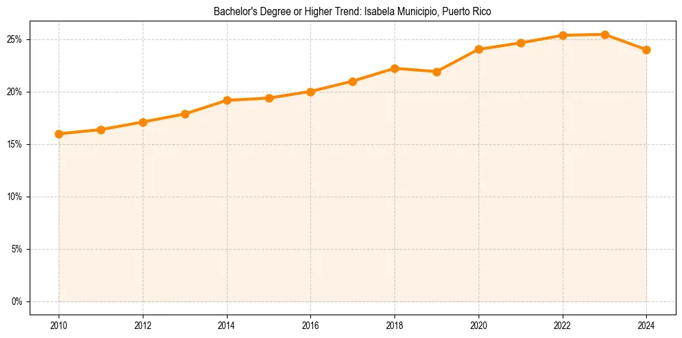 Trend chart showing bachelor degree growth in 